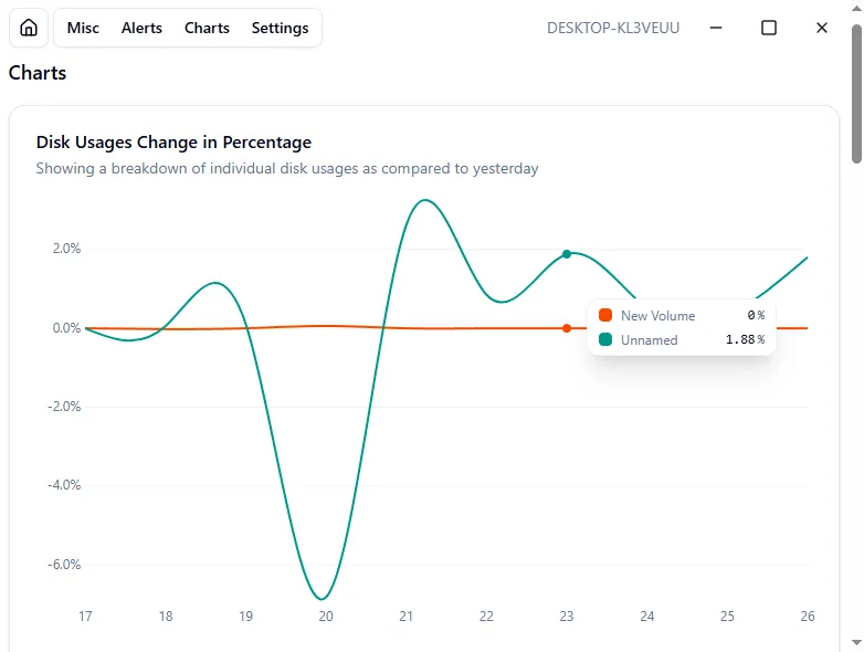 A graph showing the change of size in percentage compared to previous day