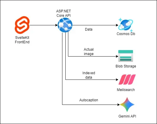 The architectural overview for the project